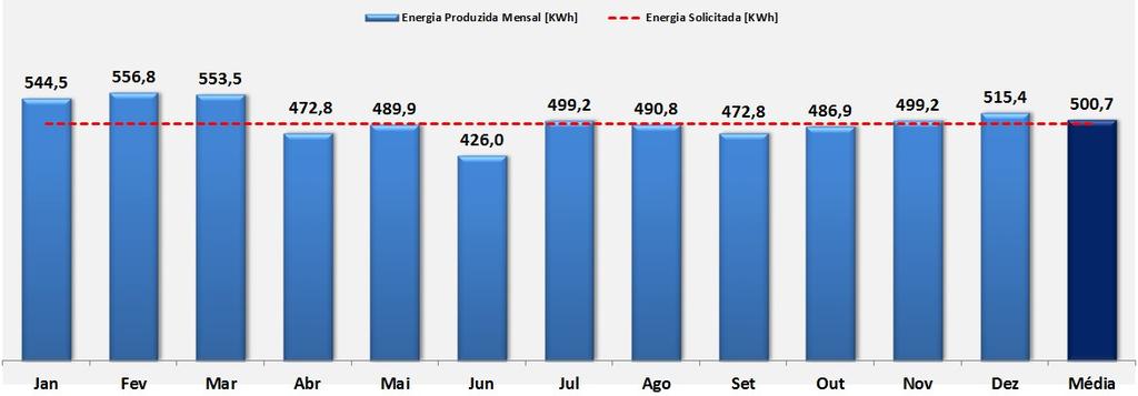 Figura 3 - Média mensal de energia produzida ao longo do ano Cenário II Figura 4 - Média