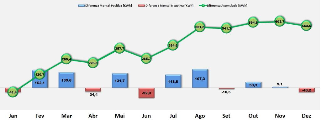 Ambiente dos Estados Unidos (EPA, em inglês) [6], que informa que o Nissan Leaf com a carga completa possui uma autonomia de 117 km (24 kwh) fazendo a variação de parâmetros como: ar condicionado,