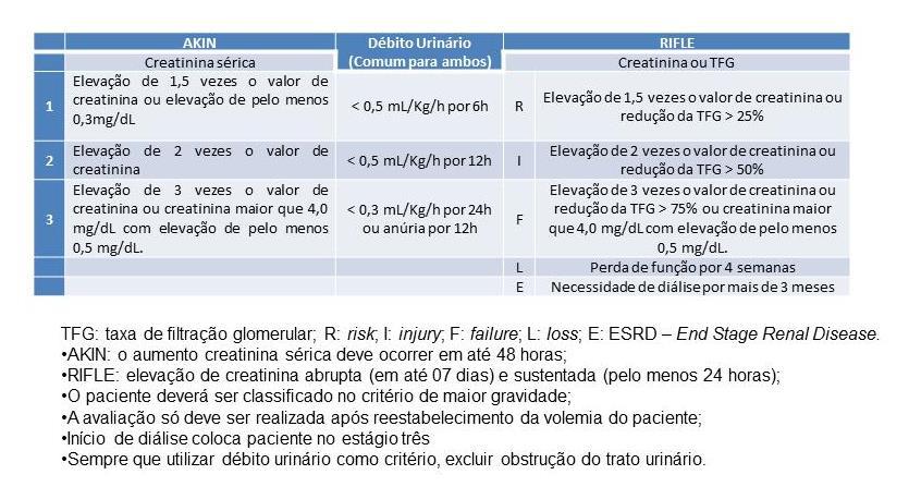 Anexos: Tabela 1: Definição e classificação de Lesão Renal Aguda pelos critérios do