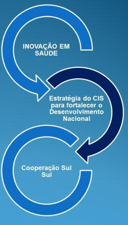 A política do SUS para o Complexo Industrial da Saúde possui quatro componentes: Pesquisa e desenvolvimento em saúde.