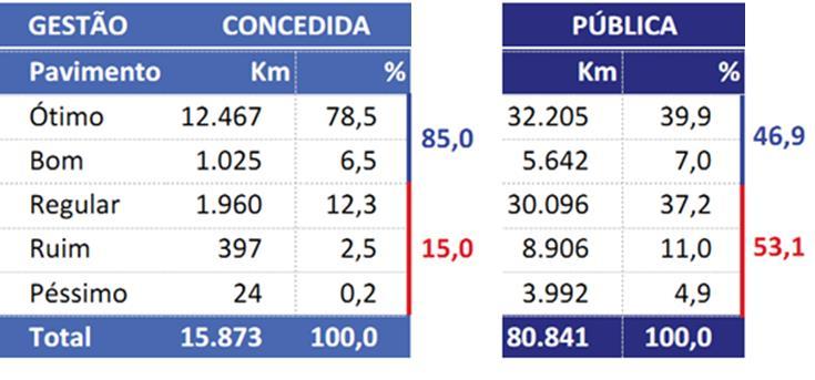 Infraestrutura rodoviária deficiente