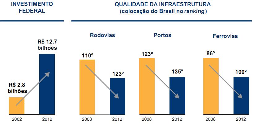 Investimento vs qualidade da