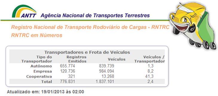 Elevado grau de competição entre os agentes de transporte caminhão 2.442.