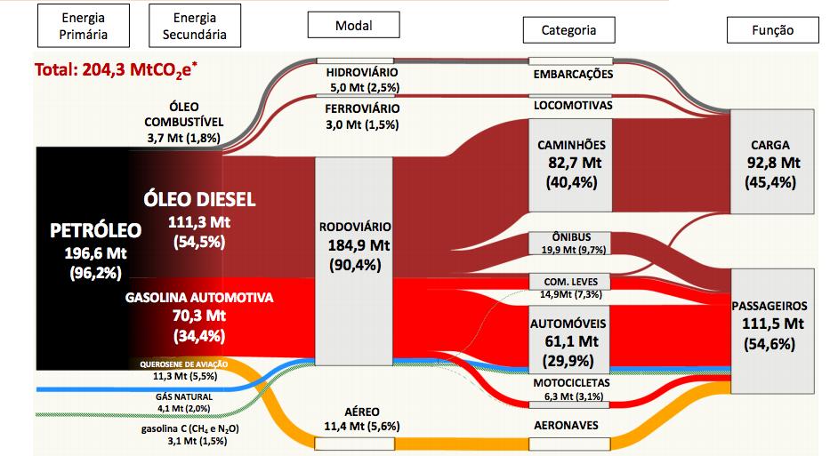 Emissões de GEE Emissões de CO 2