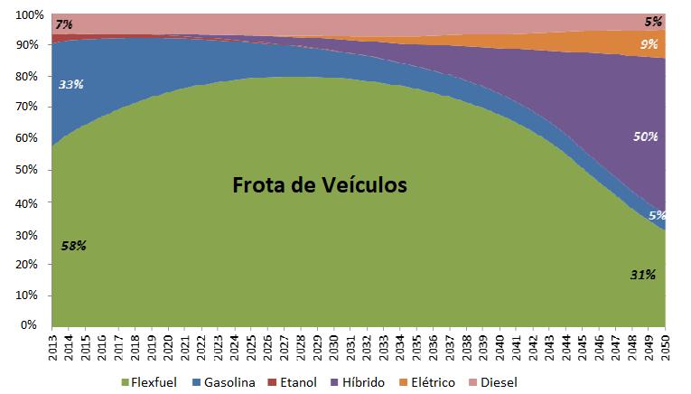 Desenvolvimento de baterias (custo predominante) Previsão de redução dos custos associados Visão Prospectiva Entre