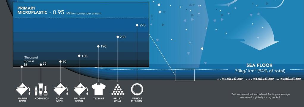 Em paralelo, devido ao impacto devastador do modelo de produção e de consumo actual, é nas praias de todo o mundo onde se encontra mais plástico, sendo que a sua concentração é de 2 toneladas por km².