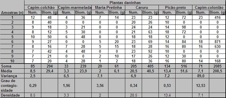 c. densidade - quantidade de indivíduo/unidade