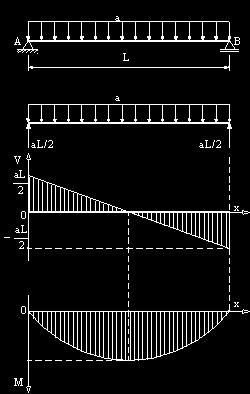 momento fletor, da estrutura biapoiada abaixo, com a =