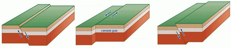 E. É possível avaliar o movimento das placas tectónicas através de estudos de paleomagnetismo das rochas dos fundos oceânicos e de curvatura das falhas transformantes. F.