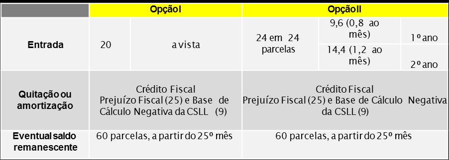 Síntese das parcelas As opções supratranscritas estão representadas na tabela