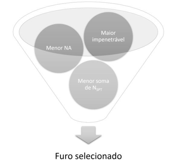 105 Cada laudo de sondagem é composto por um conjunto de furos, que representam um terreno.