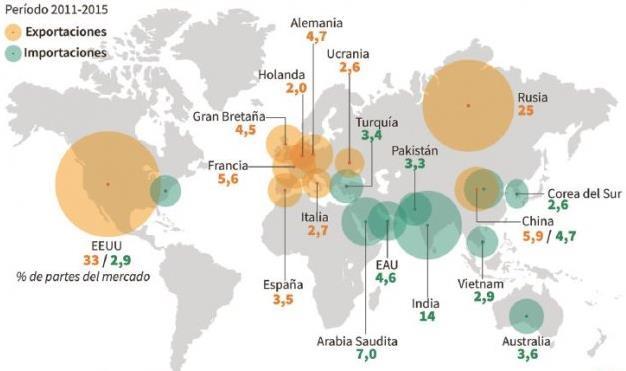 O contrabando internacional de armas é a terceira maior atividade criminosa do mundo, atrás do tráfico de drogas e de seres humanos.