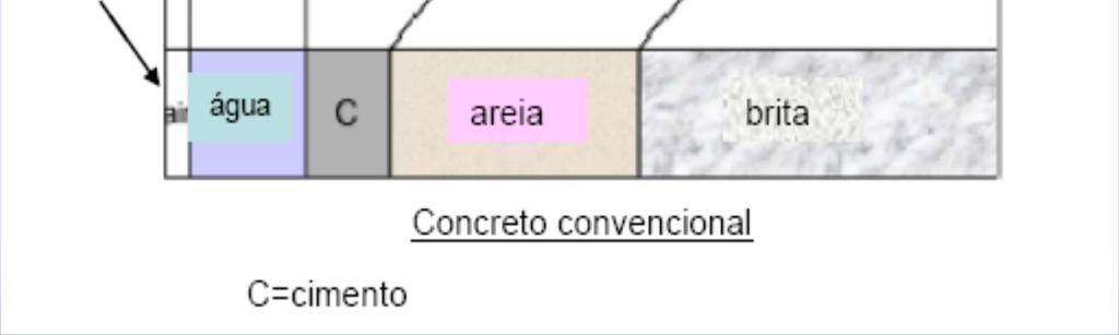 Em termos de composição dos concretos, alguns autores ilustram a diferenciação entre um CAA e um