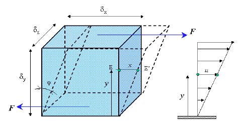 Lei da Viscosidade de Newton Considere um elemento em 3 D