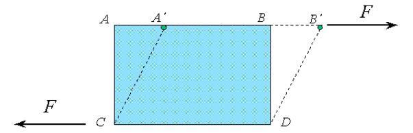 Considere o módulo de uma força atuando tangencialmente em um elemento retangular ABDC.