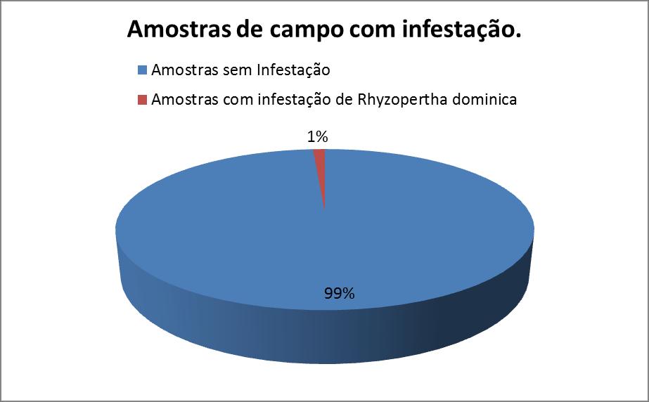 Figura 1: Porcentagem de amostras de cargas que chegam da lavoura com infestação de insetos praga.