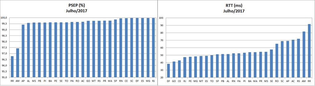 Figura 3: Evolução de PSEP e RTT médio. Em relação ao RTT médio, 19 PoPs pioraram neste componente do indicador, cujas principais variações estão descritas abaixo: MG: 2,61 ms. SE: 2,10 ms.