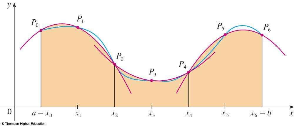 Regr de Simpson Integrção Numéri Proessor