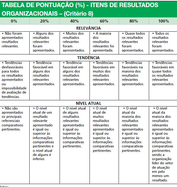 Fatores INDICADORES Elo entre estratégias e resultados das atividades, devendo evidenciar o valor agregado e o atendimento aos requisitos das partes interessadas Fácil visibilidade Visão