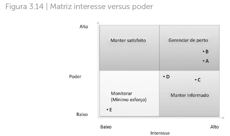 MIP: Matriz Interesse x Poder Exemplo de stakeholders: A: Cliente B: Sponsor C: