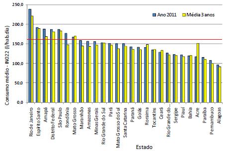 Figura 1: Consumo médio percapita de água nos Estados e Distrito Federal Fonte: SNIS (2012).