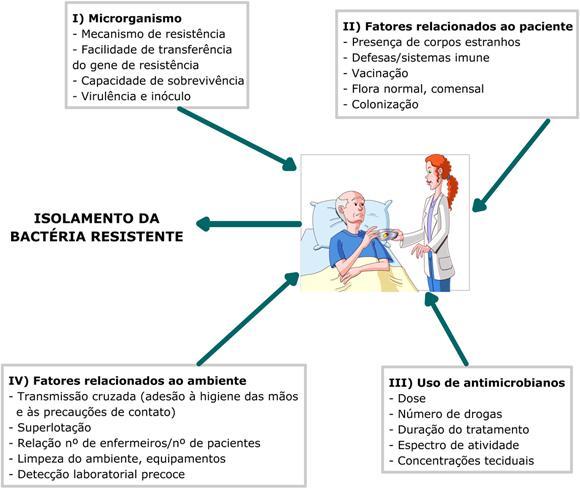 4 PRINCIPAIS MEDIDAS PARA PREVENÇÃO E CONTROLE DE BACTÉRIAS MULTIRRESISTENTES: Utilização racional (consciente) de antimicrobianos (antibióticos); Identificação e a detecção de pacientes portadores