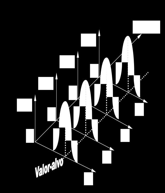 O valor especificado de 1000 ml é o valor-alvo da variável aleatória X, quantidade de suco em cada embalagem. Causas aleatórias Impossibilidade de se produzir unidades exatamente iguais.