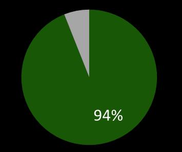 Perequação: da teoria à(s) prática(s) 63% Reconhecimento de que os mecanismos de perequação promovem em teoria a equidade (94%).