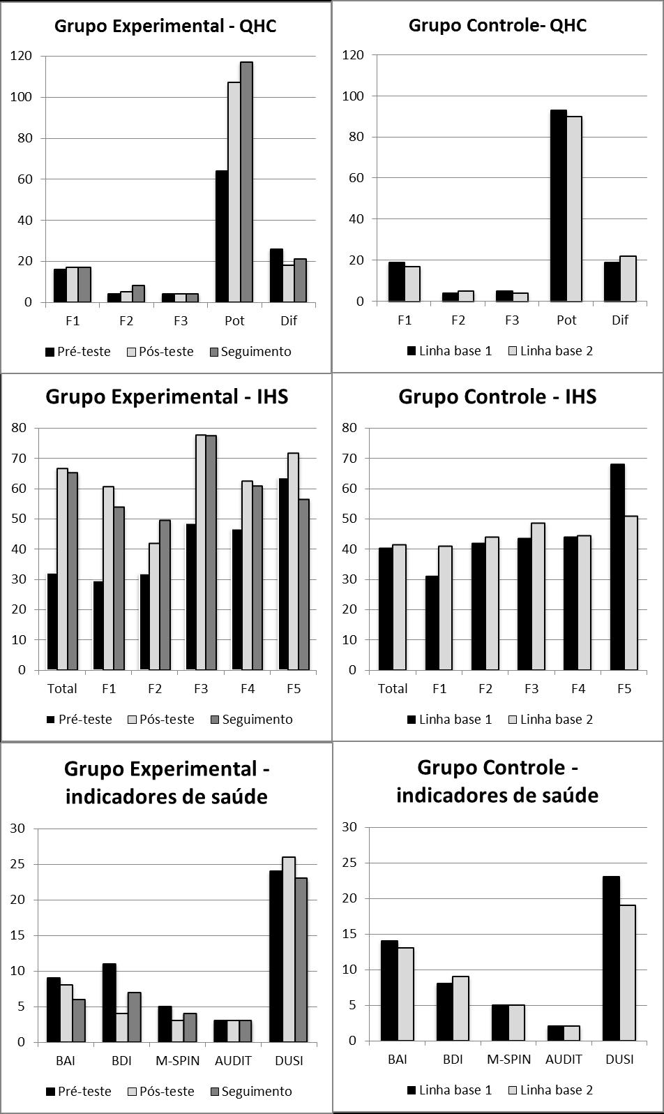 Figura 2 - Comparação dos escores totais