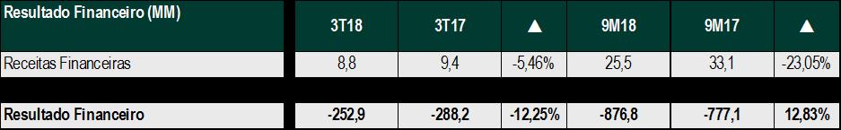 5. RESULTADO FINANCEIRO A variação favorável de R$ 35,3 milhões no resultado financeiro do 3T18 frente ao mesmo período do ano anterior, é justificada, principalmente, pela realização de despesas
