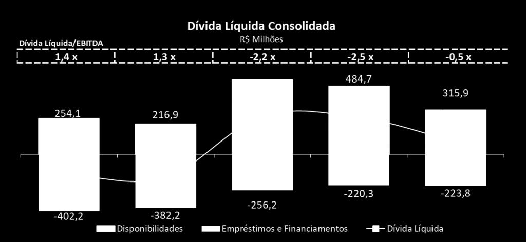 indicador de dívida líquida, devido a captação de recursos