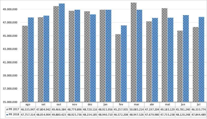 As variações mensais de consumo não atingiram os parâmetros de risco de mercado definidos na Revisão de 2017 (±7 e ±13%) Consumo médio de