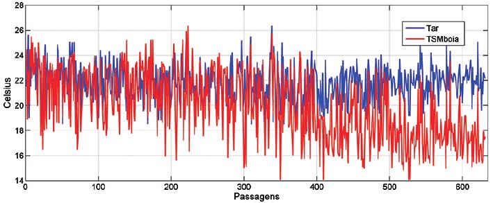 TSM MODIS TSM boia 0,8ºC. Figura 10 Valor da diferença T ar menos TSM boia (contraste) correspondente a cada erro, conforme a ordem crescente dos erros.