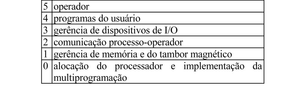 Sistemas em camadas Camadas sobrepostas;