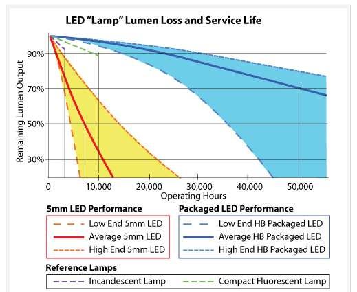 COMO AVALIAR UM PRODUTO LED?