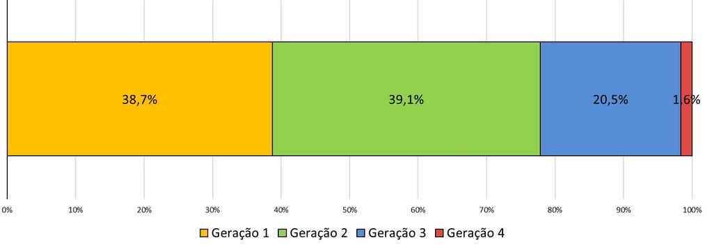 HOJE Menos de 25% das empresas brasileiras utilizam as tecnologias da geração digital mais recente Distribuição dos respondentes,