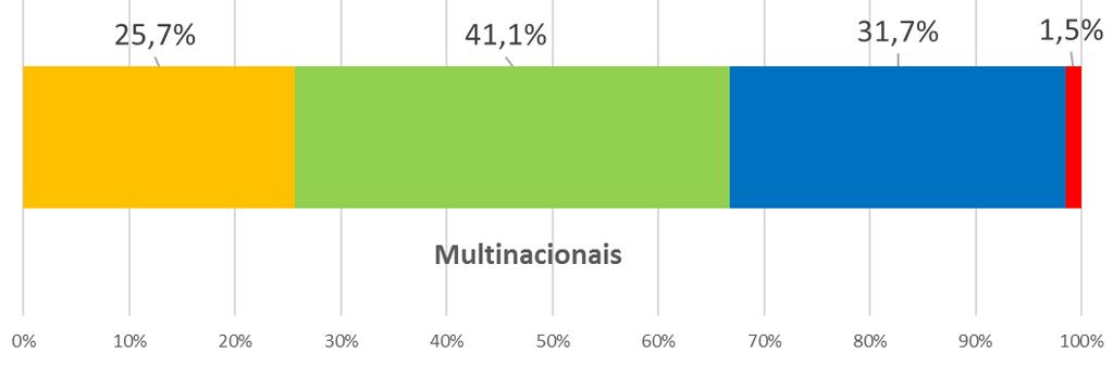empresas, Multinacionais (%) ~ 33% ~ 28% Número de Respondentes: Grandes Empresas (>
