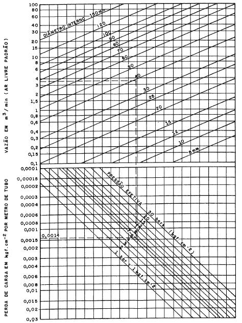 Instalação de Ar Comprimido Diâmetro das Tubulações: Emprego de Ábacos Para determinação de diâmetros de tubulações e