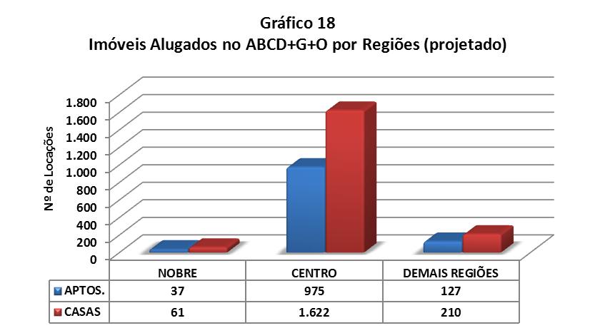 TOTAL DE IMÓVEIS LOCADOS NO ABCD+G+O DIVIDIDO POR REGIÕES Nobre Centro Demais Regiões Total APTOS. 37 975 127 1.