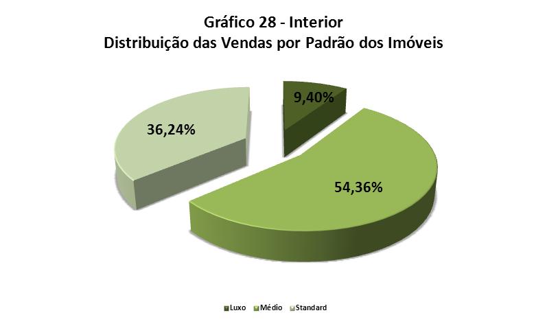 Distribuição da Venda por Padrão de Imóvel Padrão Luxo Médio