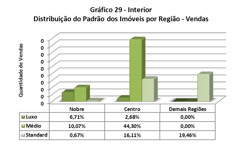 14 81 54 Distribuição do Padrão dos Imóveis por Região