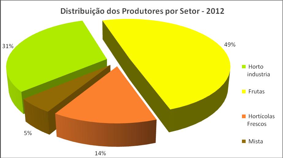 Gráfico 8 Os gráficos 7 e 8 apresentam por setor o número de produtores que produziram no triénio em análise e a distribuição por setor em 2012.