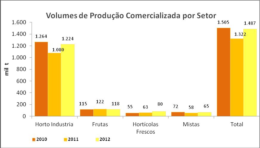 A tabela 7 e o gráfico 11 apresentam por setor as áreas médias de produção ao longo do triénio em análise.