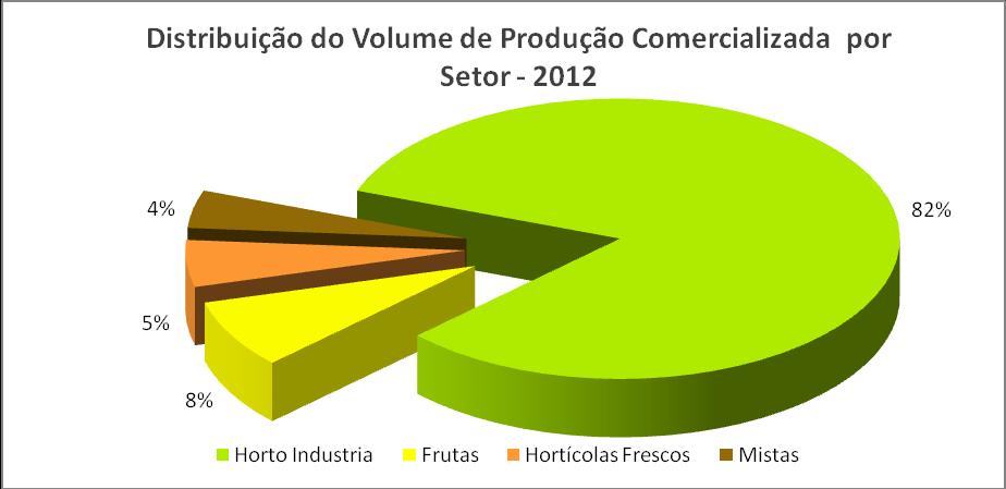 Grafico 13 A tabela 8 e os gráficos 12 e 13 apresentam os volumes de produção comercializada por setor, a evolução ao longo do triénio em analise e a distribuição por setor em 2012.