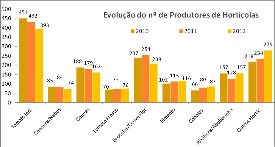 Relativamente ao ano de 2012 é possivel apresentar informação sobre o nº de produtores e areas, tal como nos dois anos anteriores.