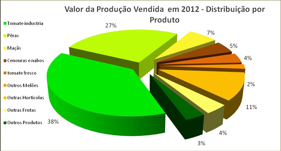 Gráfico nº 19 Os gráficos 18 e 19 apresentam o valor da produção vendida em 2012 e a respetiva distribuição pelas principais produções.