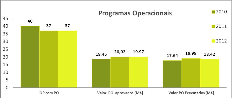 Gráfico nº 22 Gráfico nº 23 A tabela 19 indica o nº de OP que em cada ano do triénio em analise teve programa operacional ativo, verificando-se que um elevado nº de entidades teve PO.