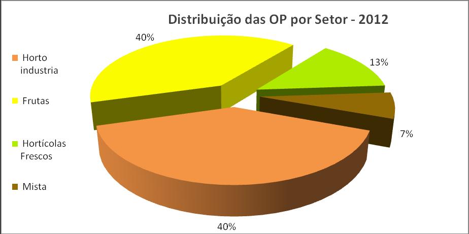 Gráfico 2 Entre 2010 e 2012, o nº total de Organizações de Produtores evoluiu de 46 para 45.