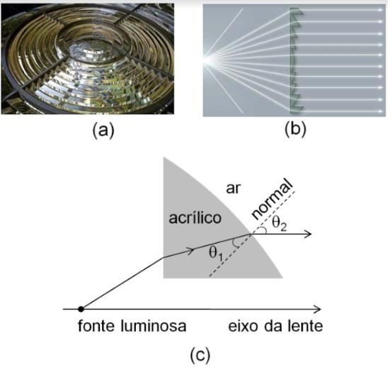 04 2018 Uma lente de Fresnel é composta por um conjunto de anéis concêntricos com uma das faces plana e a outra inclinada, como mostra a figura (a).