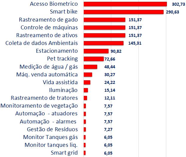 Internet of Everything Aplicações em múltiplas Verticais Consumo das Aplicações (KB/mês): Maior Performance e